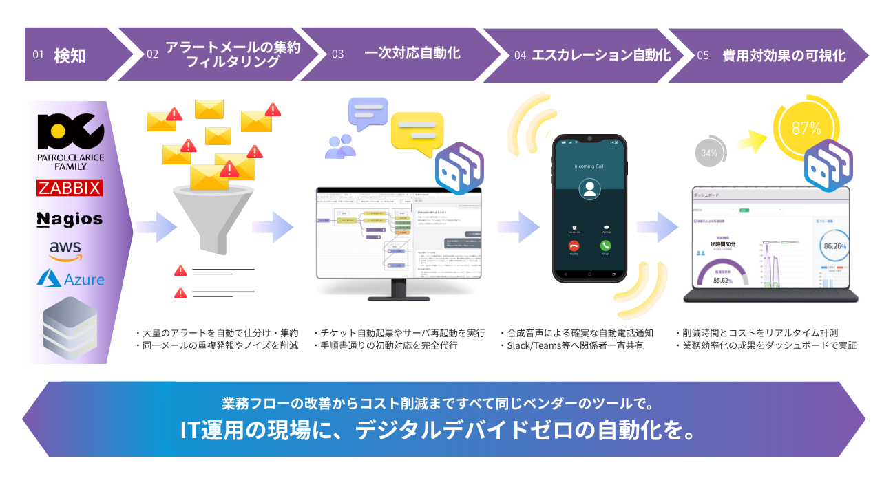 IT運用自動化プロセス